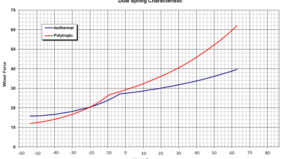 Horstman Dual Rate Spring Technology Horstman Group Horstman Group