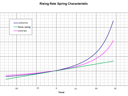 Horstman Rising Rate Spring Technology