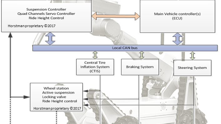 Autonomous Vehicle Technology