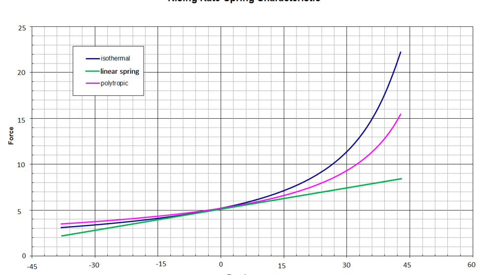 Horstman Rising Rate Spring Technology