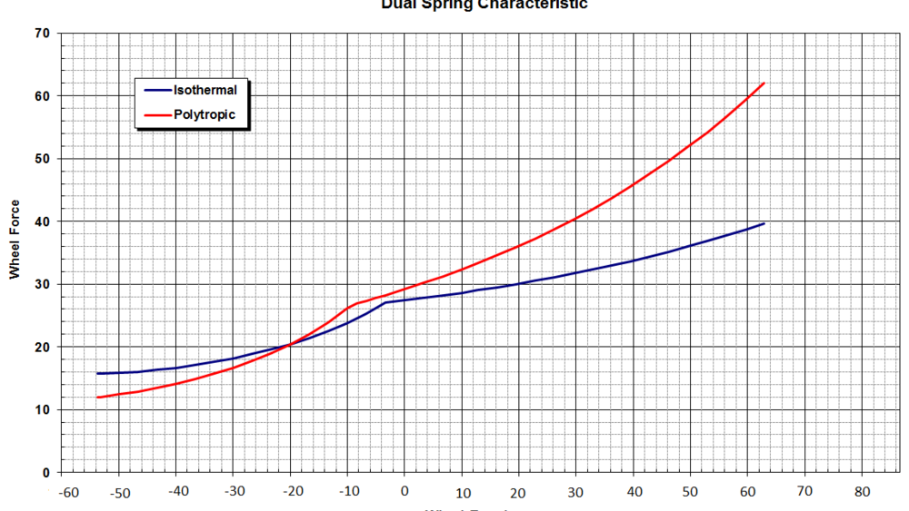 Horstman Dual Rate Spring Technology